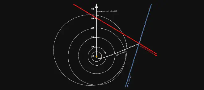 Ubicación de la sonda New Horizons de la NASA el 23 de abril de 2020, obtenida a partir de las imágenes obtenidas por la propia sonda de los campos estelares de Próxima Centauri y Wolf 359. Las posiciones de Próxima Centauri y Wolf 359 están muy desplazadas en comparación con estrellas distantes desde donde se observan en la Tierra. La posición de Próxima Centauri vista desde New Horizons indica que la sonda debe estar en algún punto de la línea roja, mientras que la posición observada de Wolf 359 indica que la sonda debe estar en algún punto de la línea azul, lo que sitúa a New Horizons aproximadamente donde ambas líneas parecen “intersecarse” (en las tres dimensiones reales, las líneas no se intersecan, pero sí pasan cerca una de la otra). La línea blanca marca la trayectoria precisa de New Horizons, rastreada por la Red de Espacio Profundo desde su lanzamiento en 2006. Las líneas de la trayectoria de New Horizons indican los años transcurridos desde su lanzamiento. Se muestran las órbitas de Júpiter, Saturno, Urano, Neptuno y Plutón. Las distancias desde el centro del sistema solar se expresan en unidades astronómicas, donde 1 UA es la distancia promedio entre el Sol y la Tierra. Crédito: NASA/Johns Hopkins APL/SwRI/Matthew Wallace