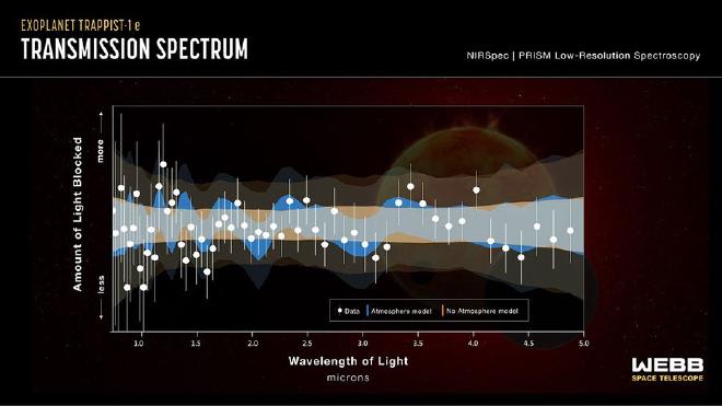 Este gráfico compara los datos recopilados por NIRSpec (el espectrógrafo de infrarrojo cercano) del Webb con modelos informáticos del exoplaneta TRAPPIST-1 e con atmósfera (azul) y sin atmósfera (naranja). Las bandas estrechas de color muestran las ubicaciones más probables de los puntos de datos para cada modelo. Ilustración: NASA, ESA, CSA, STScI, Joseph Olmsted (STScI)