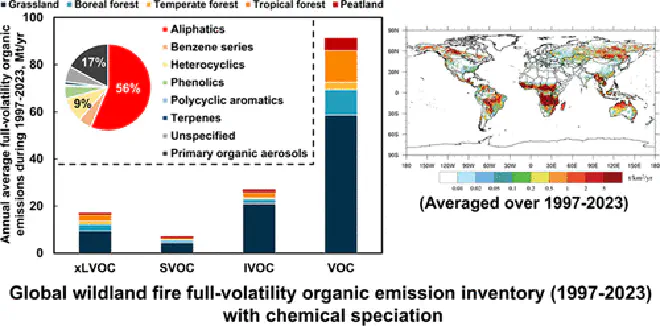 Inventario global de emisiones orgánicas de volatilidad total de incendios forestales (1997-2023) con especiación química. Crédito de la imagen: Lyuyin Huang et al