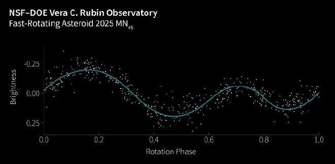 Curva de luz del asteroide 2025 MN45. El eje y muestra el brillo del asteroide, y el eje x su fase, o su punto de rotación. Al graficarla, la curva resultante muestra el brillo fluctuante del asteroide a medida que gira. Las curvas de luz pueden ayudar a los científicos a determinar el período de rotación de un asteroide (el tiempo total que tarda en completar una rotación), su tamaño, forma y propiedades de la superficie. Crédito de la imagen: Observatorio Vera C. Rubin de la NSF–DOE/NOIRLab/SLAC/AURA/J. Pollard Agradecimientos: Investigadora principal: Sarah Greenstreet (NSF NOIRLab/Observatorio Rubin)
