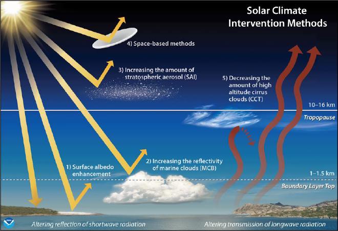 Ilustración de las diferentes técnicas de intervención climática solar. Data del 14 de mayo de 2021 y fue realizada por Chelsea Thompson, de NOAA/CIRES y fue publicada en la Wikipedia en inglés